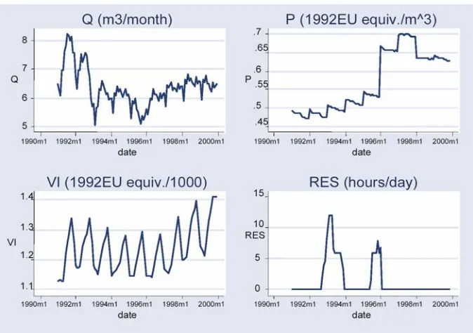 Figure 1: Evolution of the water use (Q), water marginal price (P), virtual income (V I)and water restrictions (RES) variables.