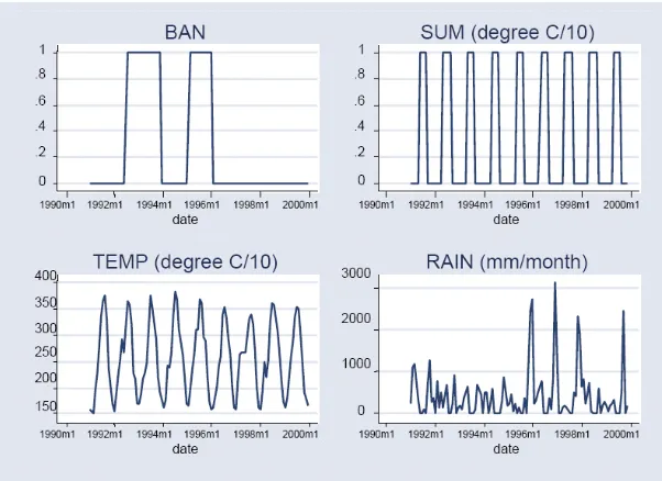 Figure 2: Evolution of the outdoor-use bans (BANmaximum daily temperatures (), summer dummy (SUM), averageTEMP) and monthly precipitaion (RAIN) variables.