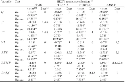 Table 4: Quarterly seasonal unit root test.