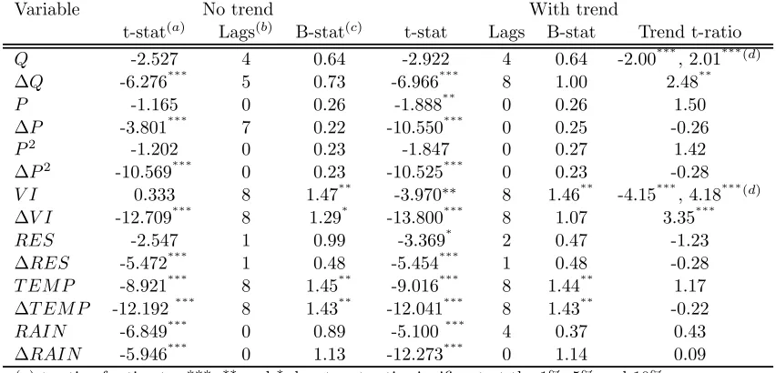 Table 5: Augmented Dickey-Fuller unit root tests.