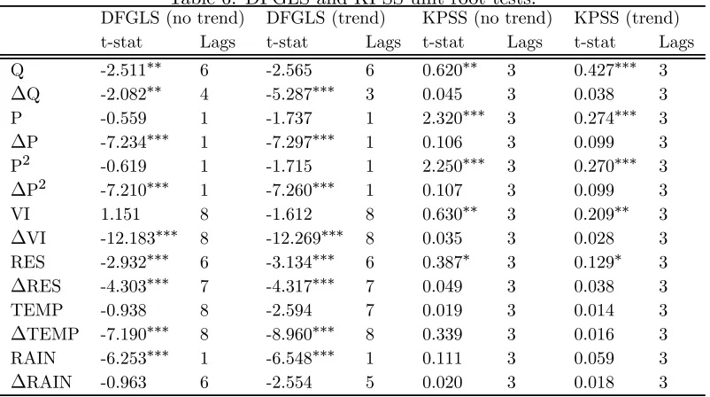 Table 6: DFGLS and KPSS unit root tests.