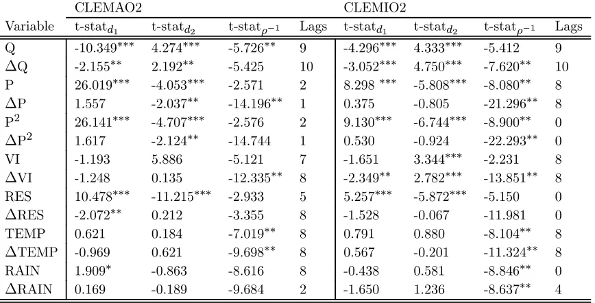 Table 7: CLEMAO1 and CLEMIO1 unit root tests.CLEMAO1CLEMIO1