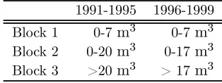 Table 1: Evolution of pricing-block sizes.