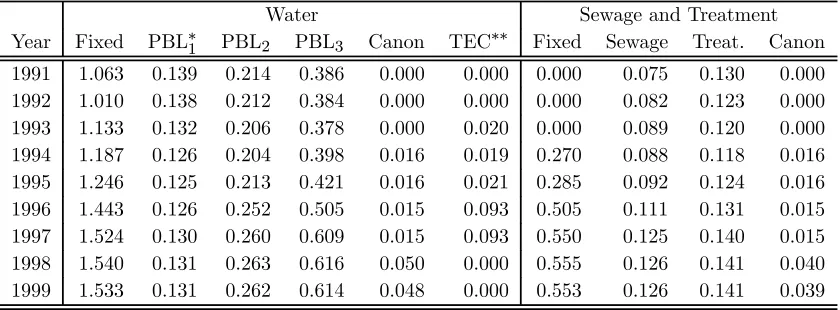 Table 2: Tariﬀ evolution (1992 EURO equivalents, excluding VAT).