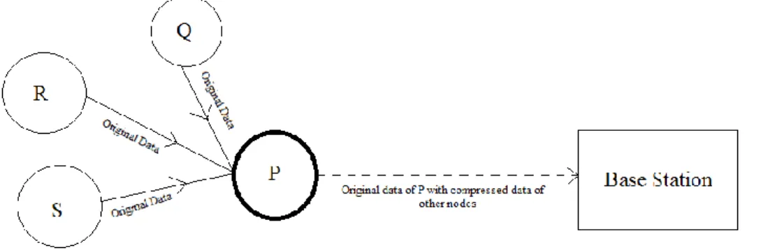 Fig 2: Example for a Distributed Source Coding 