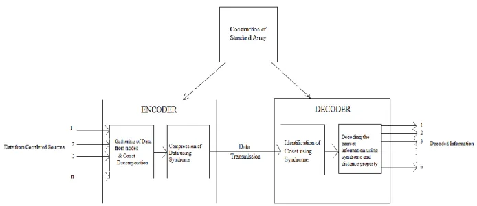 Fig 3: Block Diagram of DISCUS Algorithm 