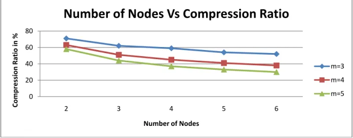 Fig. 4: Comparison of Compression Ratio Vs Number of Nodes 0204060802345 6Compression Ratio in %Number of Nodes