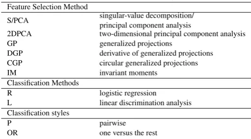 Table 1. Acronyms associated with feature selection, classiﬁcationmethod and classiﬁcation style.