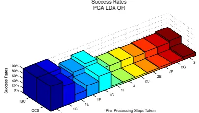 Fig. 8.The success rates of recognizing 5 hand gestures, just using1 image for each class (gesture)