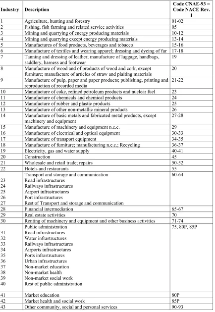 Table 1. Classification of industries.   