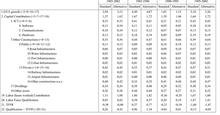 Table 3. Growth Accounting. Alternative vs. Standard Approach.  Percentages     