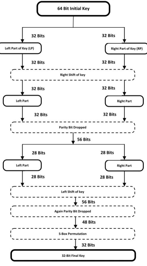 Figure 1.0 Key Generation 