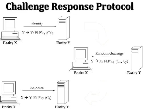 Figure 2.0 Encryption with Challenge Response Protocol 