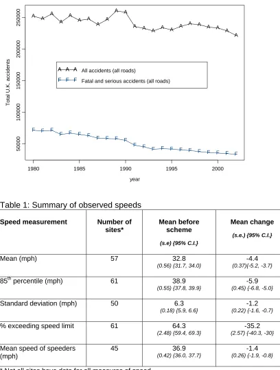 Table 1: Summary of observed speeds  Speed measurement 