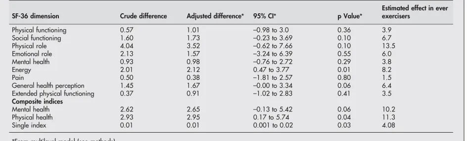 Table 3Differences in mean health dimension scores between intervention and control participants