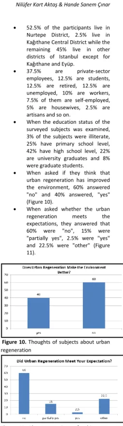 Figure  11.  The  expectations  of  subjects  on  urban regeneration  