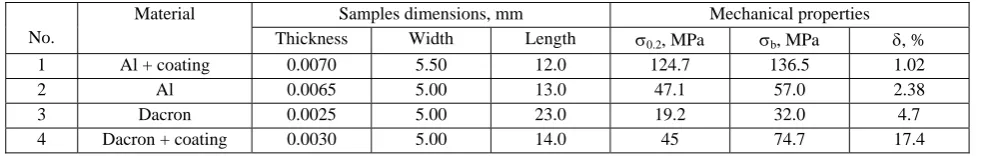 Table 1. Results of the mechanical tests of the materials  