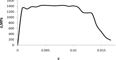 Fig. 1 Deformation curves of samples 1 (The following additive law is known generally used for __) and 2 (- -) the analysis of the stresses in composite [10]:  