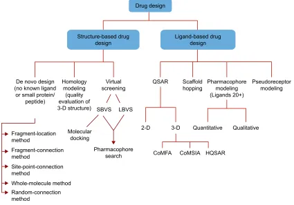 Figure 2 Different in silico tools used in drug design.Abbreviations: QSAR, quantitative structure–activity relationship; SBvS, structure-based virtual screening; LBvS, ligand-based virtual screening; CoMFA, comparative molecular field analysis; CoMSIA, comparative molecular similarity index analysis; HQSAR, hologram quantitative structure–activity relationship.
