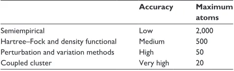 Table 2 Accuracy of different quantum mechanics methods