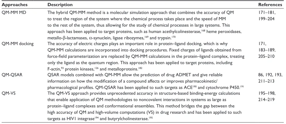 Table 3 Description of various QM-based methods