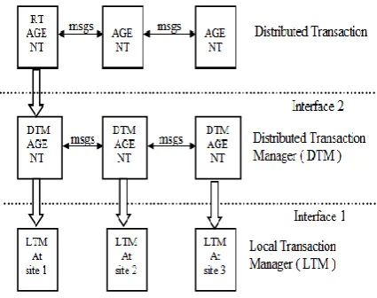 Fig 2: Distributed transaction recovery mechanism 