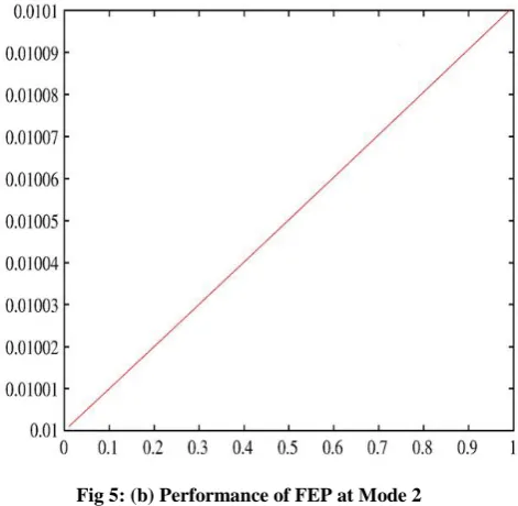 Fig 5: (b) Performance of FEP at Mode 2 