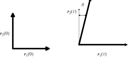 Figure 6. Shear and strain of an elementary square.