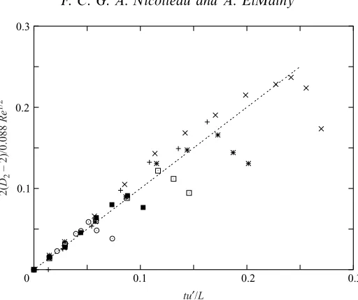 Figure 8. Evolution of the normalized fractal co-dimension 2(initially plane square as a function of∗D2 − 2)/0.088Re1/2 of an tu′/L