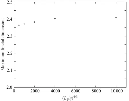 Figure 9. Maximum fractal dimension reached by our KS for the squareas a function of (L1/η)4/3.