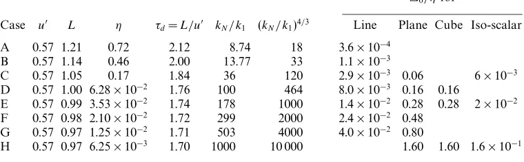 Table 1. × Diﬀerent KS case summary, �0 is the initial distance separating twoneighbouring points.