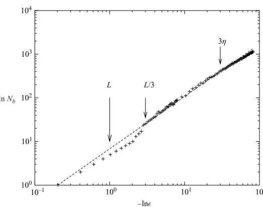 Figure 2. Precision of the box-counting method used in the computation of the fractaldimension
