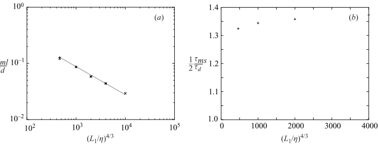 Figure 5. (which the maximum fractal dimension of the square is obtained as a function of (the line is obtained as a function of (reached by the line as a function of (a) +, non-dimensional time τml/τd at which the maximum fractal dimension ofL1/η)4/3; ×, 