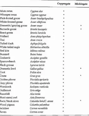 Table 22 The A list of the bird species identified from Anglo-Scandinavian deposits at 16-22 Coppergate and 1-9 Micklegak