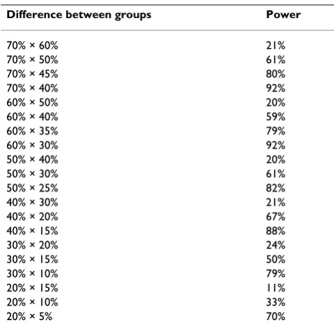Table 1: Power calculations for sample of 120