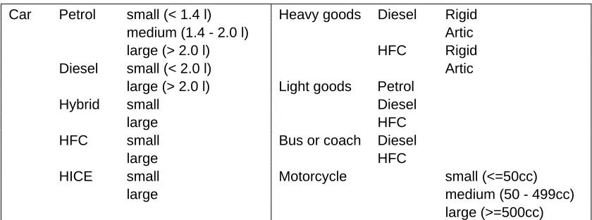 Table 1: Road vehicle classes  