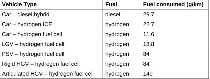 Table 2: Fuel consumption figures for non-conventional road vehicles  