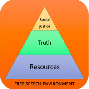 Figure 3: Illustration of the relationship between factors necessary for a healthy third-level sector