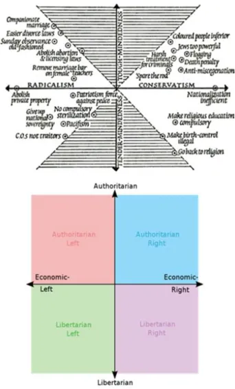 Figure 2: a) Eysenck’s (1957) T-factor (tough-minded to tender-minded). b) A chart proposed by the Political  Compass  Organization  with  orthogonal  axes  similar  to  Eysenck’s  R-factor  (x-axis;  which  could  similarly  distinguish social attitudes) 