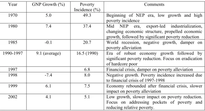 Table 3: Relations between Growth and Poverty Alleviation, 1970-2002  Year  GNP Growth (%)  Poverty 