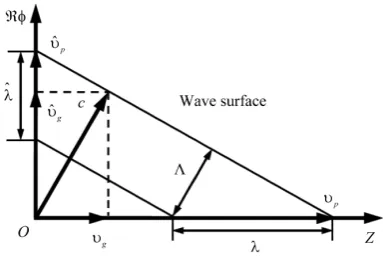 Figure 2. Physical meaning of the group and phase velocities is presented in generalized space (r,ℜφ)