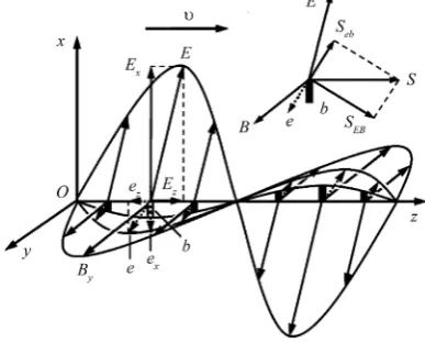 Figure 3(b)c) Longitudinal-transverse mixed wave. With regard to LTMW of potential (,0,, ,)Am=AxA Az ϕ, it is easy to find the nonzero components of MEFs 