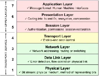 Fig 1: 7-Layer OSI Model [27] 