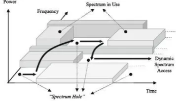 Fig 8:  Spectrum-hole concept [39] 