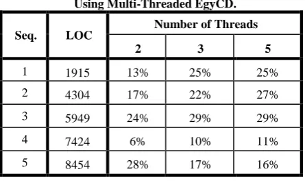 Table 2: Percentage of Improvement in Time Efficiency by Using Multi-Threaded EgyCD. 