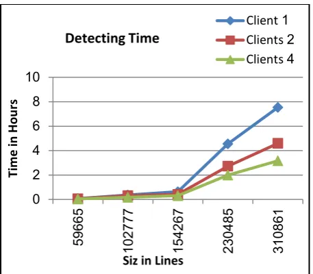 Table 5 shows that using two agents instead of using one agent leads to decreasing the time by 38% percent on average and using four agents decreases processing time by 63%