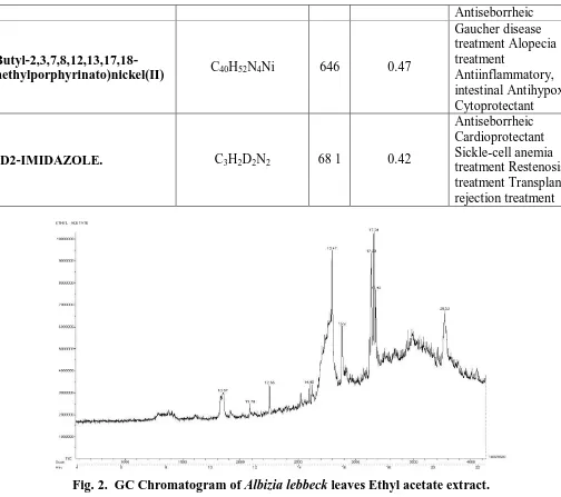 Fig. 2.  GC Chromatogram of Albizia lebbeck leaves Ethyl acetate extract. 