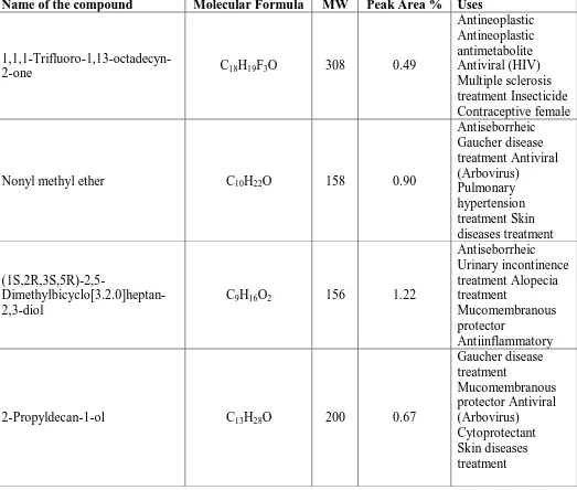 Table 3: Phytoconstituents and biological activity of Albizia lebbeck leaves methanolic 