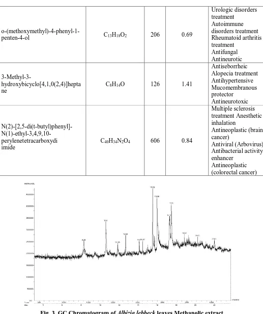 Fig. 3. GC Chromatogram of Albizia lebbeck leaves Methanolic extract. 
