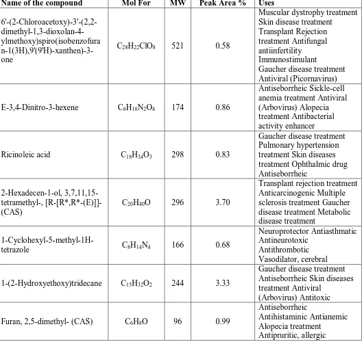Table 1: Phytocomponents and biological activity of Albizia lebbeck  leaves  Petroleum  ether extract